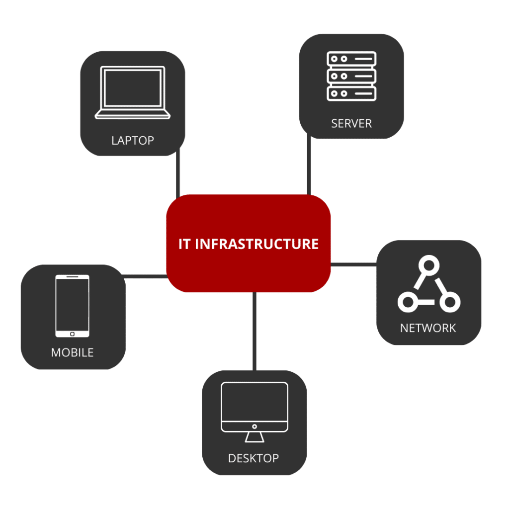 The imporatance of IT infrastrcture management and componenents